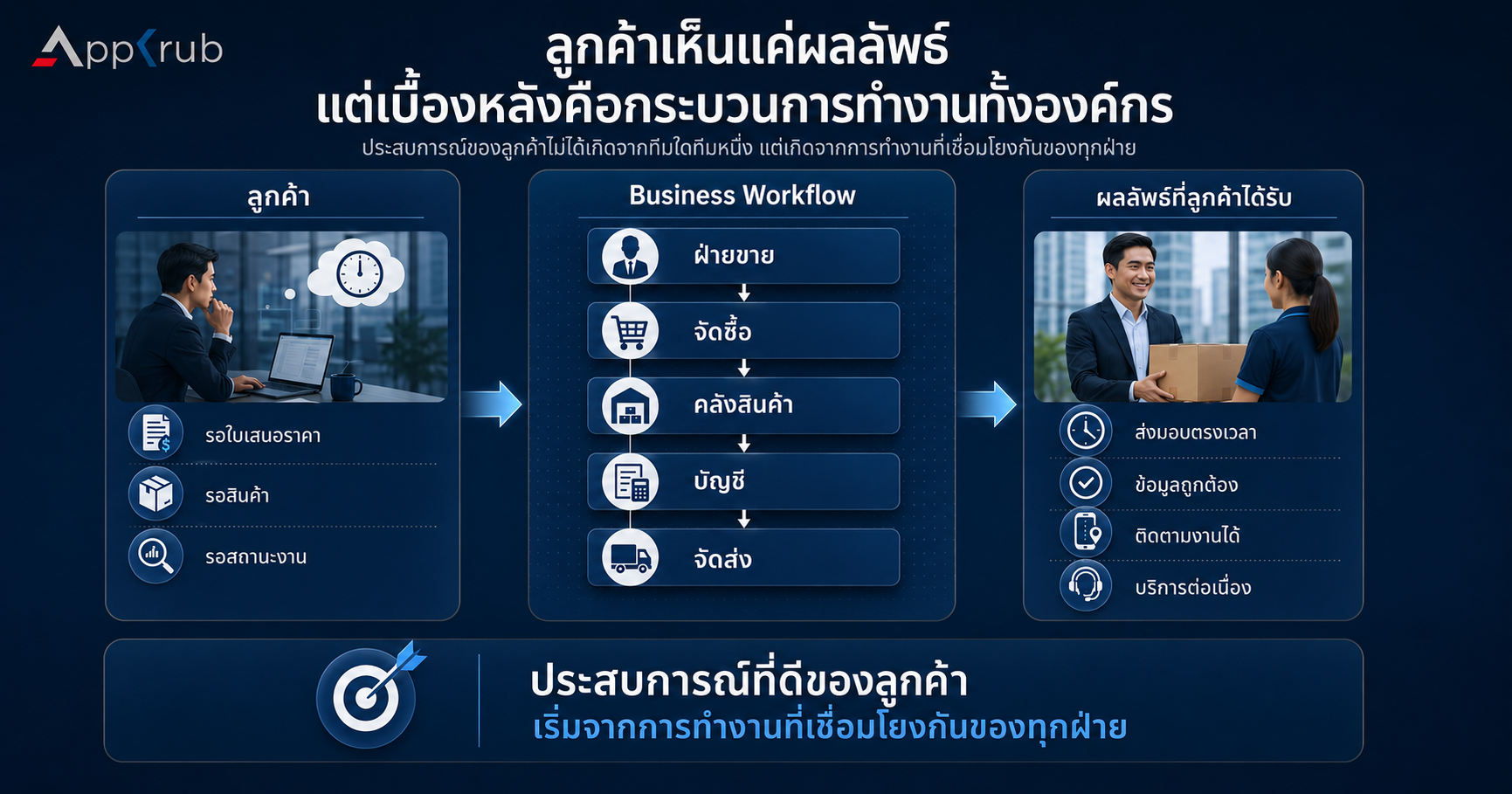 Connected business workflow improving customer experience from sales to delivery
