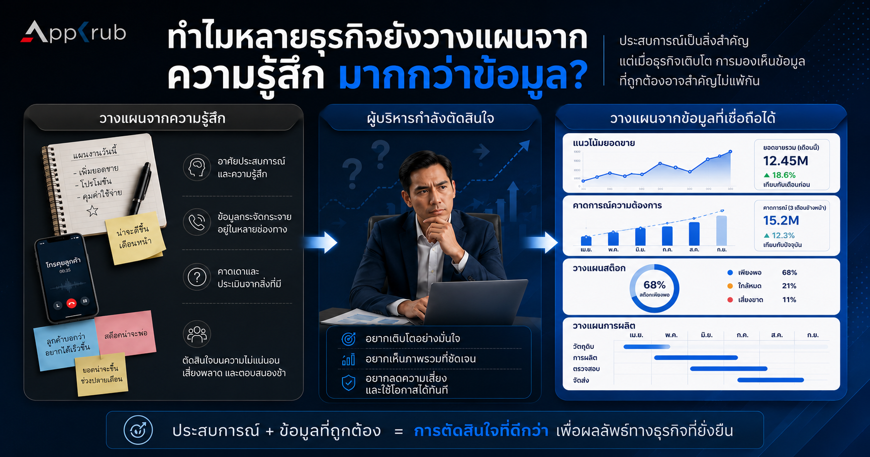 Executive making business planning decisions using sales trends and operational data.