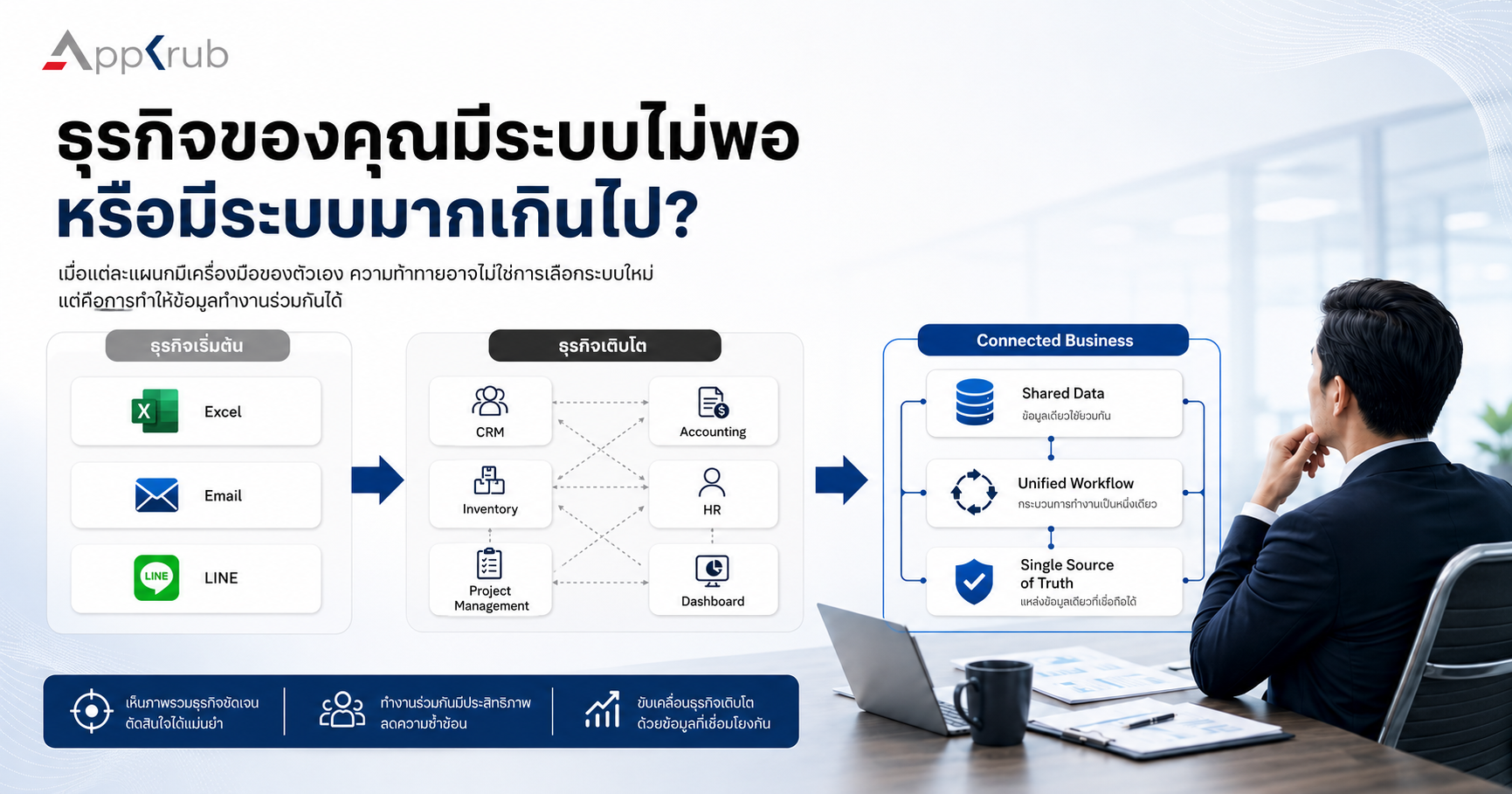 Business using many disconnected software systems and moving toward integrated workflows.