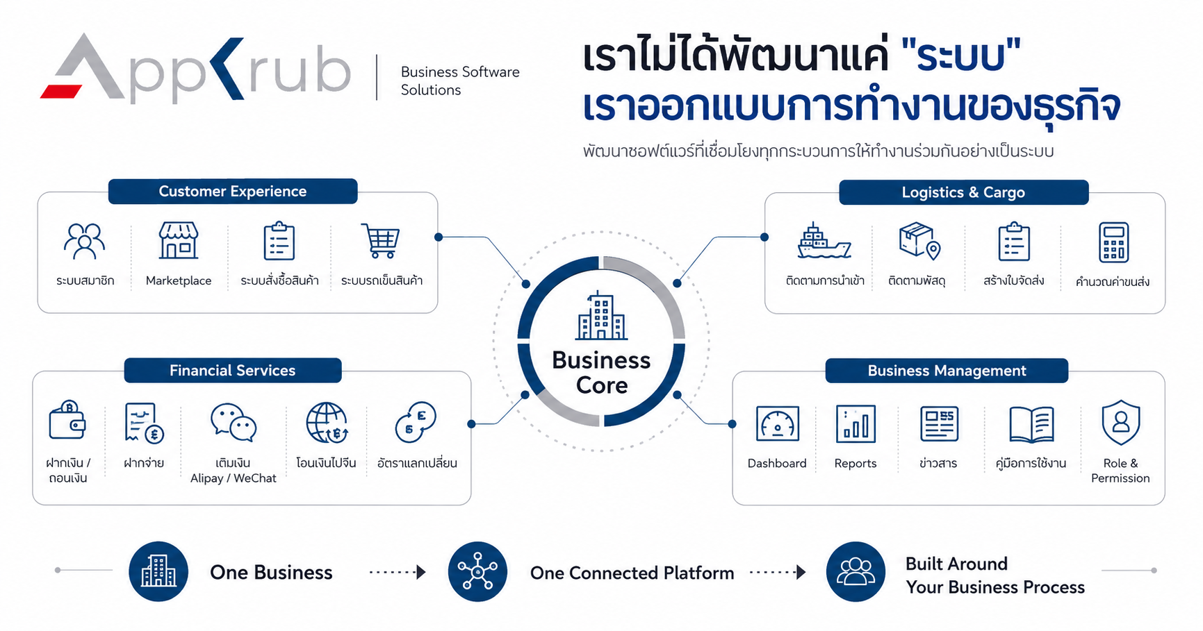 Business software ecosystem designed by AppKrub connecting customer management, logistics, finance, and business operations into one integrated platform.