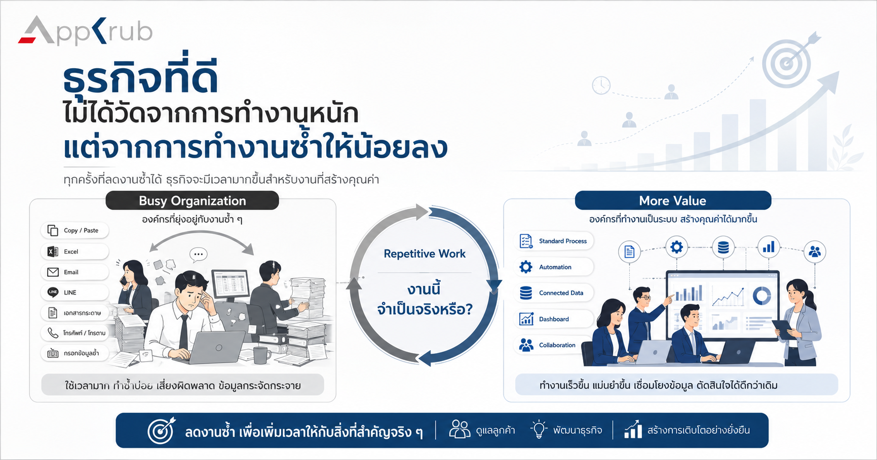 ทีมงานเปรียบเทียบระหว่างการทำงานซ้ำที่วุ่นวายกับกระบวนการทำงานที่เป็นระบบและมีประสิทธิภาพ