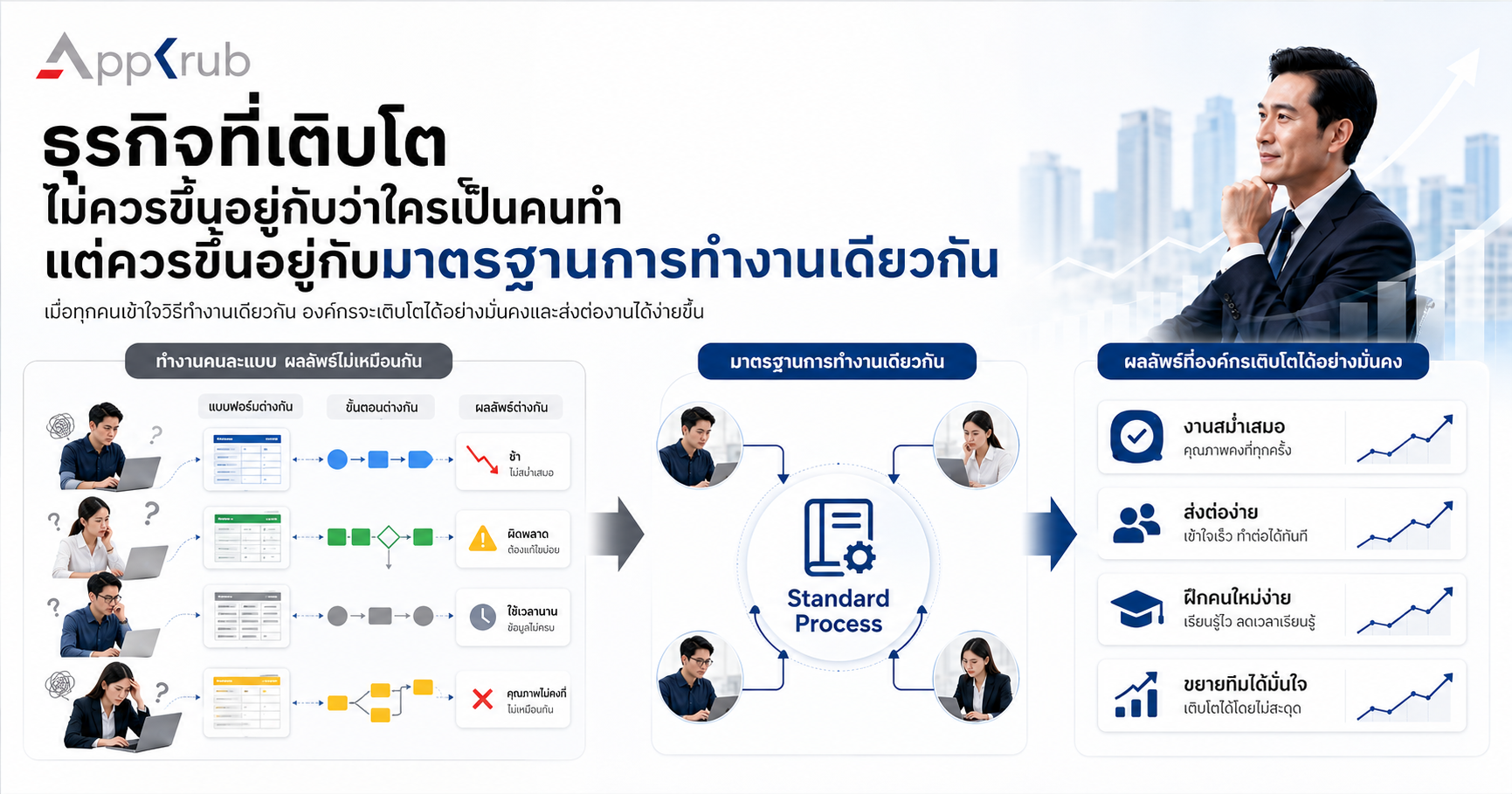 ทีมงานหลายแผนกทำงานตามกระบวนการมาตรฐานเดียวกัน เพื่อสร้างผลลัพธ์ที่สม่ำเสมอและรองรับการเติบโตของธุรกิจ