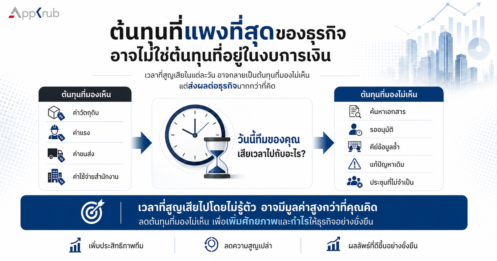 ภาพเปรียบเทียบต้นทุนที่มองเห็นในงบการเงินกับต้นทุนแฝงจากเวลาที่สูญเสียในกระบวนการทำงาน
