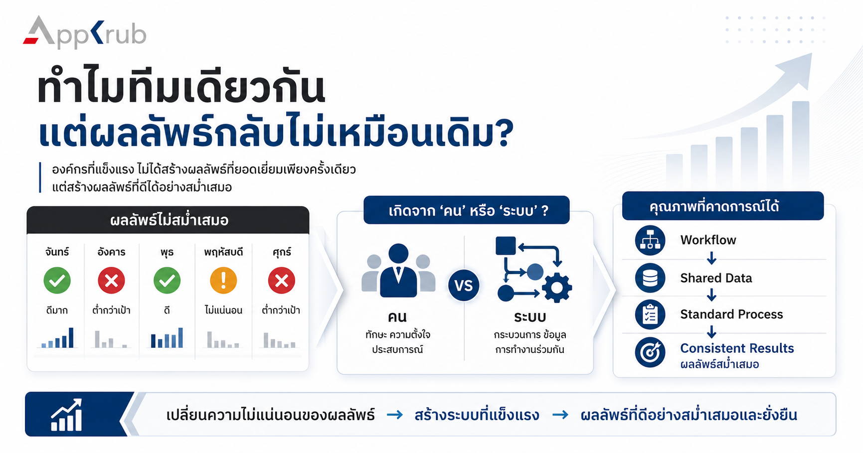 ทีมงานทำงานภายใต้กระบวนการที่แตกต่างกัน ส่งผลให้ผลลัพธ์ไม่สม่ำเสมอ เปรียบเทียบกับองค์กรที่ใช้มาตรฐานเดียวกันและได้ผลลัพธ์ที่คงที่