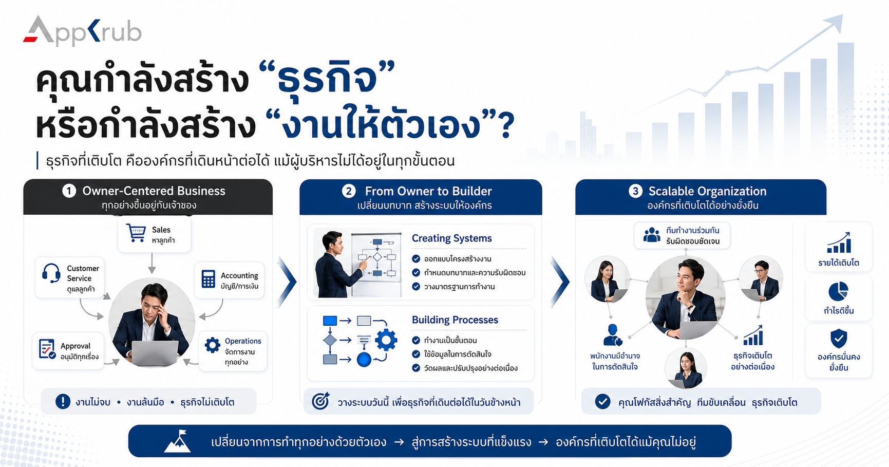 ผู้ประกอบการเปลี่ยนบทบาทจากการทำงานทุกอย่างด้วยตัวเอง ไปสู่การสร้างทีมและระบบเพื่อการเติบโตขององค์กร
