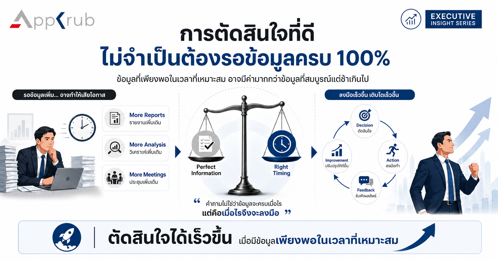 ผู้บริหารกำลังตัดสินใจโดยเปรียบเทียบระหว่างการรอข้อมูลเพิ่มเติมกับการลงมือทำอย่างทันท่วงที
