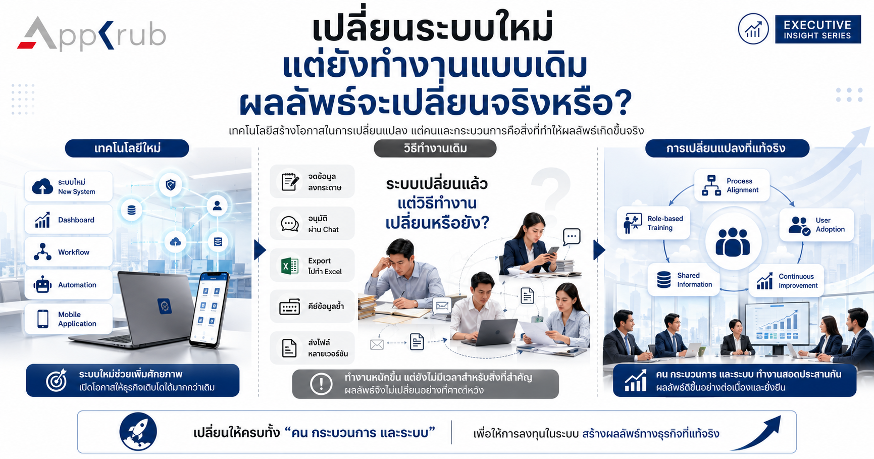 ทีมงานเปรียบเทียบระหว่างการใช้ระบบใหม่ด้วยวิธีทำงานเดิมกับการปรับกระบวนการและการใช้งานให้สอดคล้องกัน