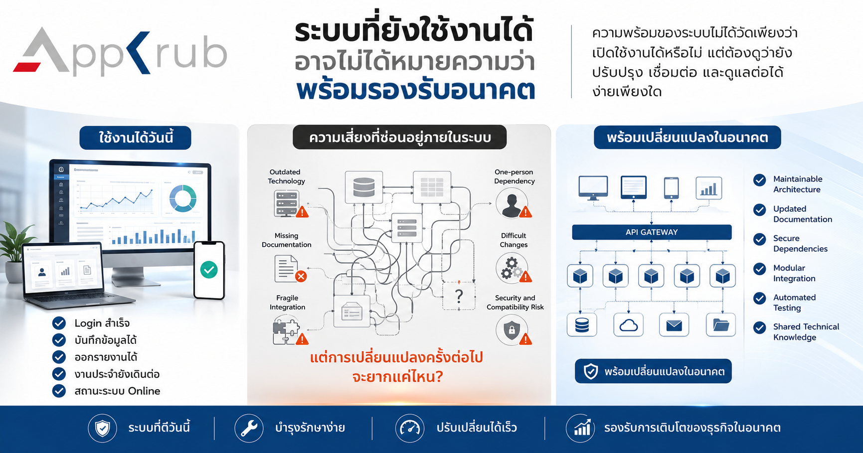ภาพเปรียบเทียบระบบที่ยังใช้งานได้ในปัจจุบันกับระบบที่มีโครงสร้างพร้อมสำหรับการดูแล ปรับปรุง และเชื่อมต่อในอนาคต
