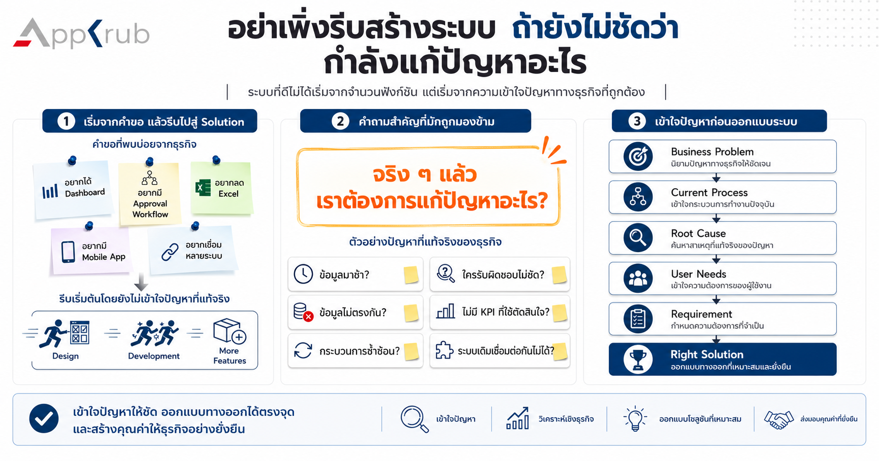 ทีมธุรกิจกำลังวิเคราะห์ปัญหาและกระบวนการก่อนกำหนด Requirement และออกแบบระบบซอฟต์แวร์
