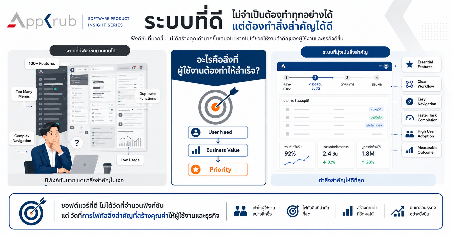 ภาพเปรียบเทียบระบบที่มีฟังก์ชันจำนวนมากและซับซ้อนกับระบบที่เน้นฟังก์ชันสำคัญและ Workflow ที่ใช้งานง่าย