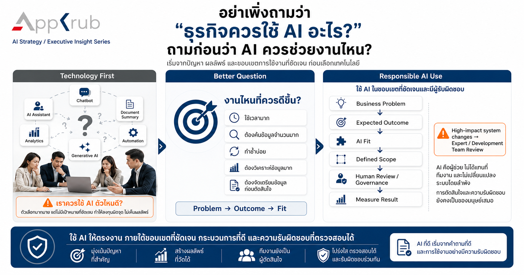 ภาพกระบวนการเลือกงานที่เหมาะสมสำหรับ AI โดยเริ่มจากปัญหาทางธุรกิจ กำหนดผลลัพธ์ ขอบเขตการใช้งาน และการตรวจสอบโดยมนุษย์