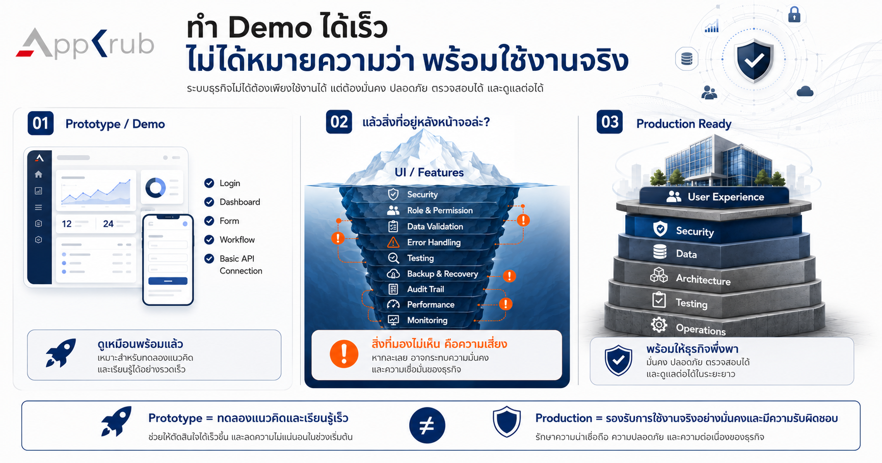 ภาพเปรียบเทียบ Prototype ที่มีหน้าจอและฟังก์ชันพื้นฐาน กับ Production System ที่มี Security, Testing, Data และ Operations รองรับ