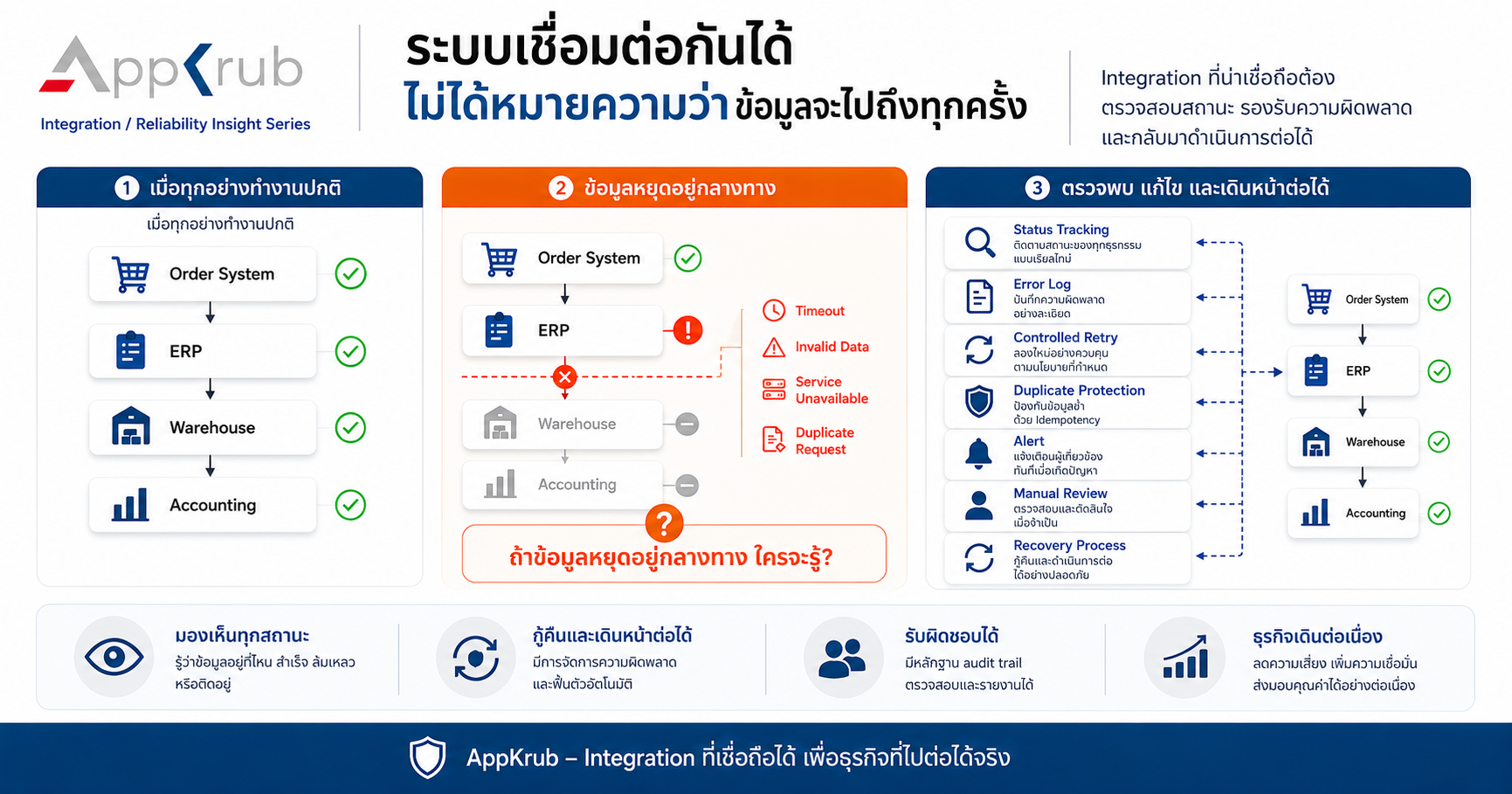 ภาพแสดงข้อมูลจากระบบ Order ส่งผ่าน ERP คลังสินค้า และบัญชี พร้อมกระบวนการตรวจสอบและกู้คืนเมื่อการเชื่อมต่อล้มเหลว