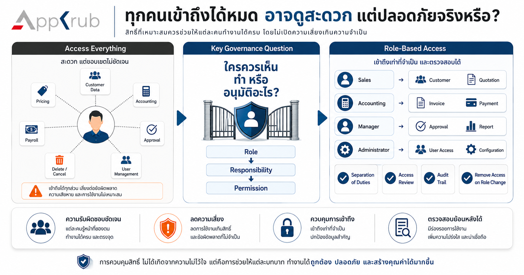 ภาพเปรียบเทียบผู้ใช้งานที่เข้าถึงทุกส่วนของระบบกับการกำหนดสิทธิ์ตามบทบาทของฝ่ายขาย บัญชี ผู้จัดการ และผู้ดูแลระบบ