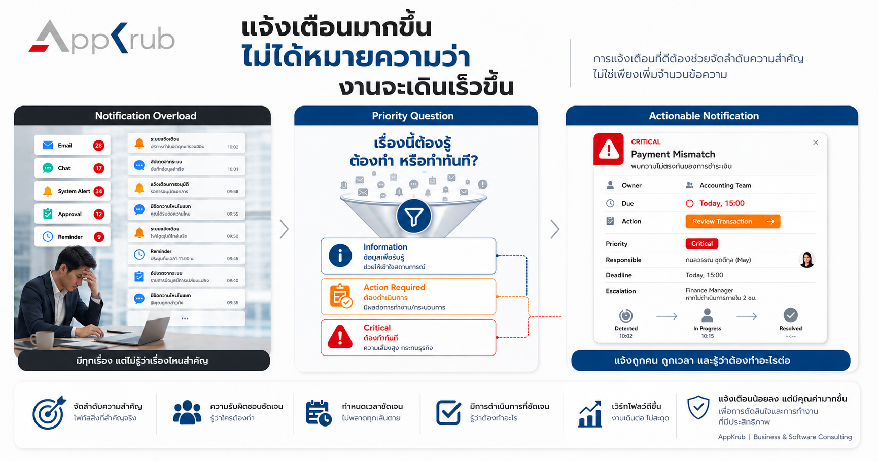 ภาพเปรียบเทียบผู้ใช้งานที่ได้รับ Notification จำนวนมากกับระบบแจ้งเตือนที่จัดลำดับความสำคัญ ระบุผู้รับผิดชอบ และมี Action ชัดเจน