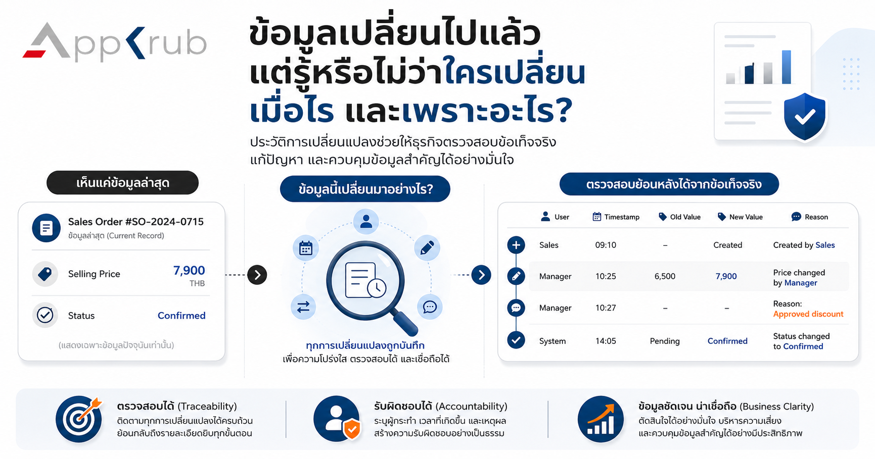 ภาพแสดงการเปรียบเทียบระหว่างระบบที่เห็นเพียงค่าปัจจุบันของข้อมูล กับระบบที่มี Audit Trail แสดงประวัติการเปลี่ยนแปลงอย่างชัดเจน