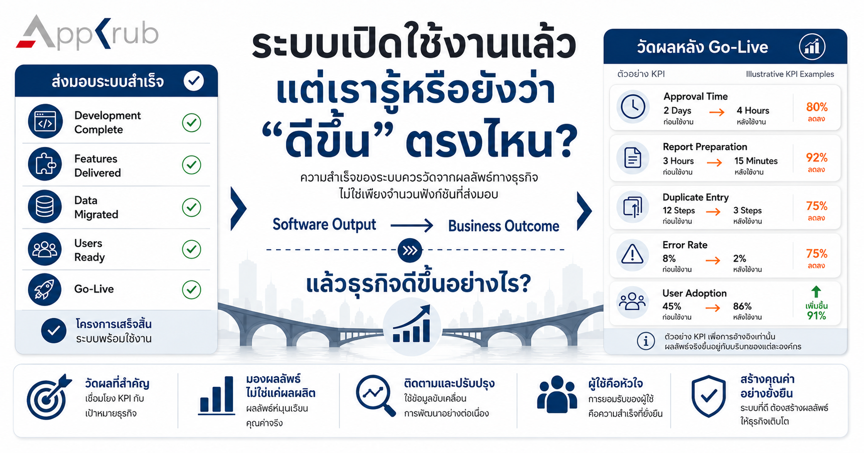 ภาพเปรียบเทียบการส่งมอบระบบสำเร็จกับการวัด KPI และผลลัพธ์ทางธุรกิจหลังเปิดใช้งานจริง