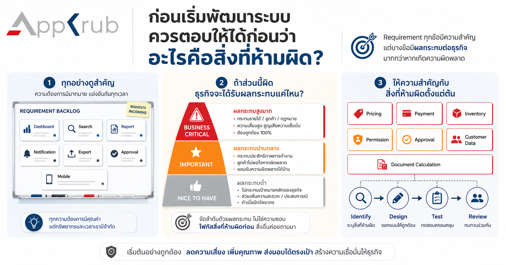 ภาพ Requirement Board และ Risk Matrix ที่แบ่งความสำคัญของฟังก์ชันเป็น Nice to Have, Important และ Business Critical ก่อนเริ่มพัฒนาระบบ