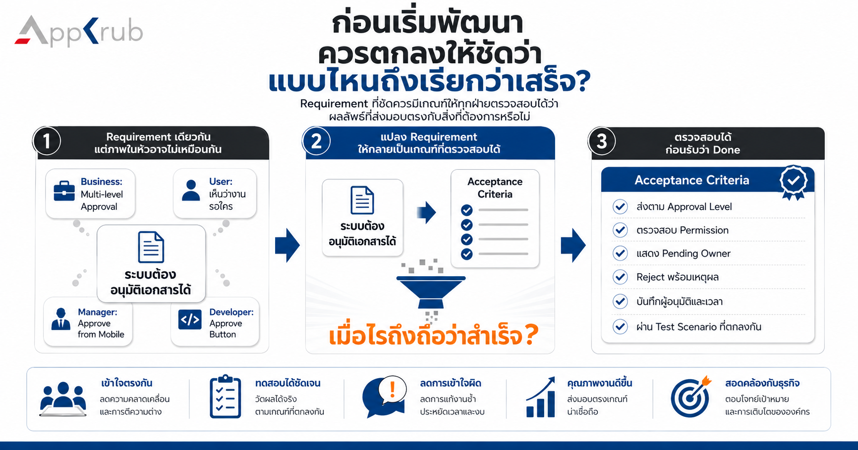 ภาพ Requirement เดียวที่แต่ละฝ่ายตีความแตกต่างกัน ก่อนเปลี่ยนเป็น Acceptance Criteria Checklist ที่ทุกฝ่ายตรวจสอบร่วมกันได้