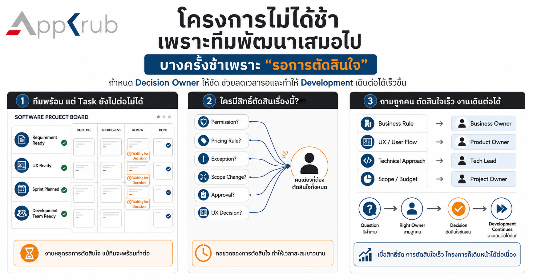 ภาพ Software Project Board ที่ Task รอการตัดสินใจ เปรียบเทียบกับ Decision Flow ที่กำหนดผู้รับผิดชอบตามประเภทของคำถามอย่างชัดเจน
