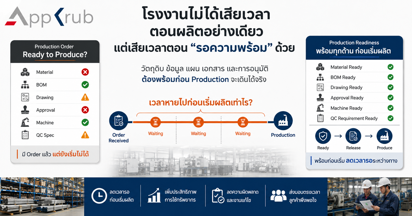 ภาพ Production Order ที่ยังรอ Material, BOM, Drawing, Approval และ QC ก่อนเข้าสู่กระบวนการผลิต