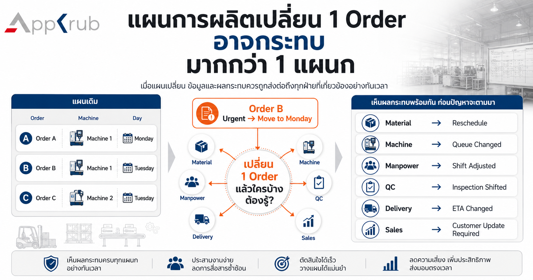 ภาพ Production Schedule ที่มี Order หนึ่งรายการถูกเลื่อนและส่งผลกระทบต่อ Material, Machine, Manpower, QC, Delivery และ Sales
