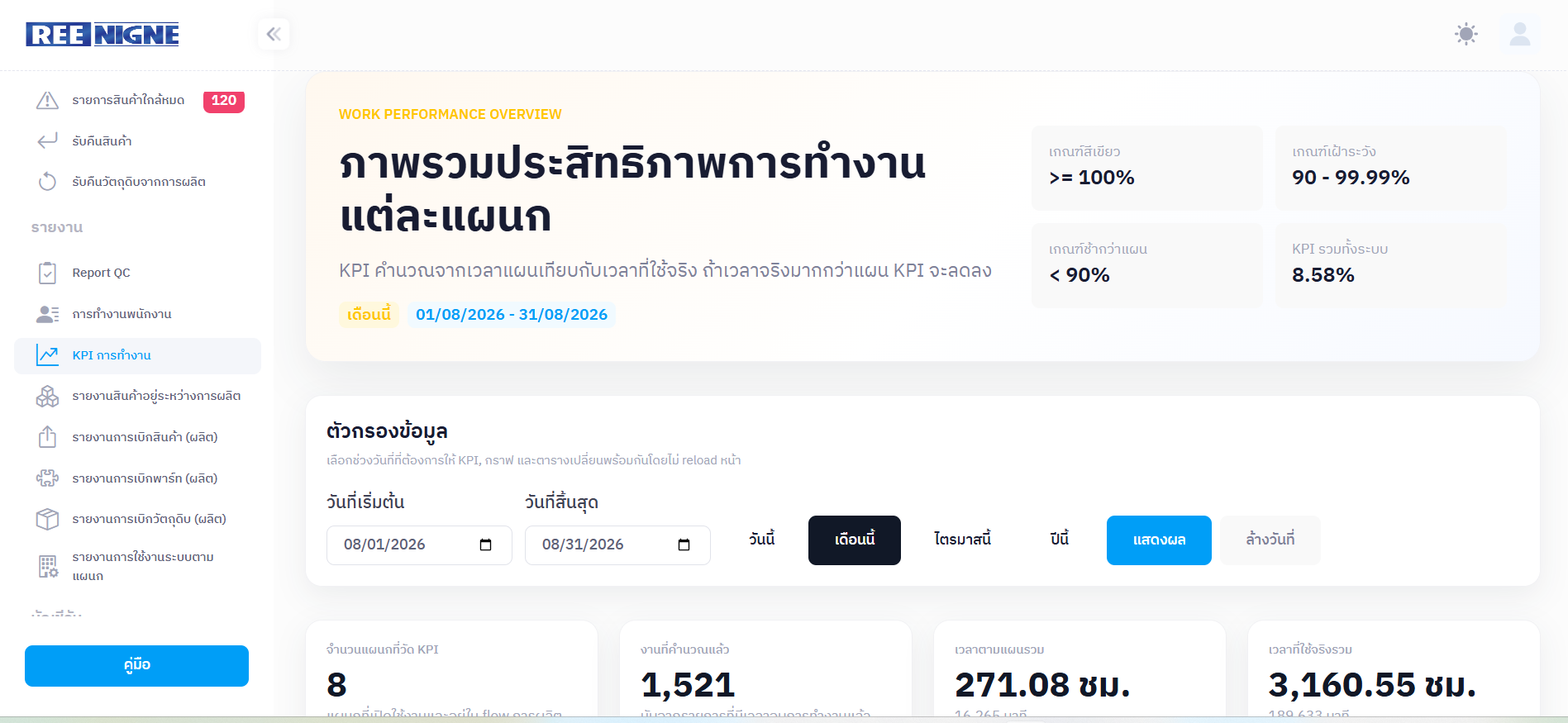 สรุป KPI การทำงานแต่ละแผน
