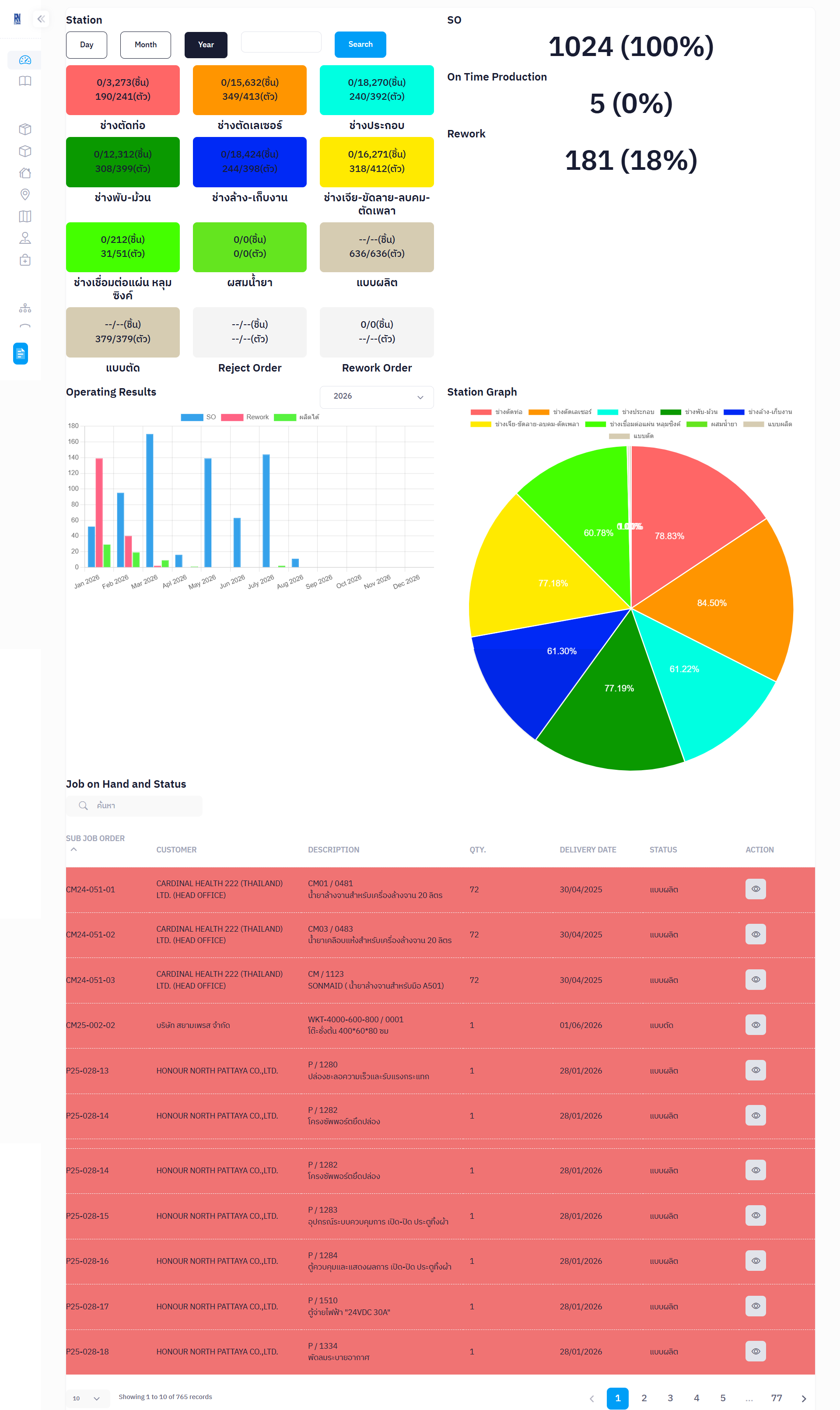 Dashboard โรงงาน