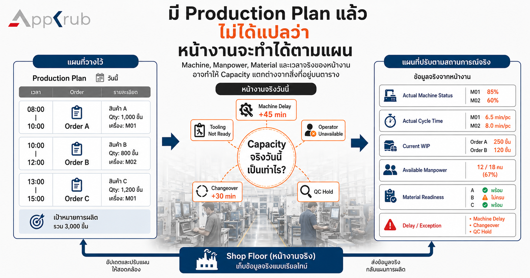 ภาพเปรียบเทียบ Production Plan ที่วางไว้กับสถานการณ์จริงบน Shop Floor เช่น Machine Delay, Tooling, Manpower และ QC Hold