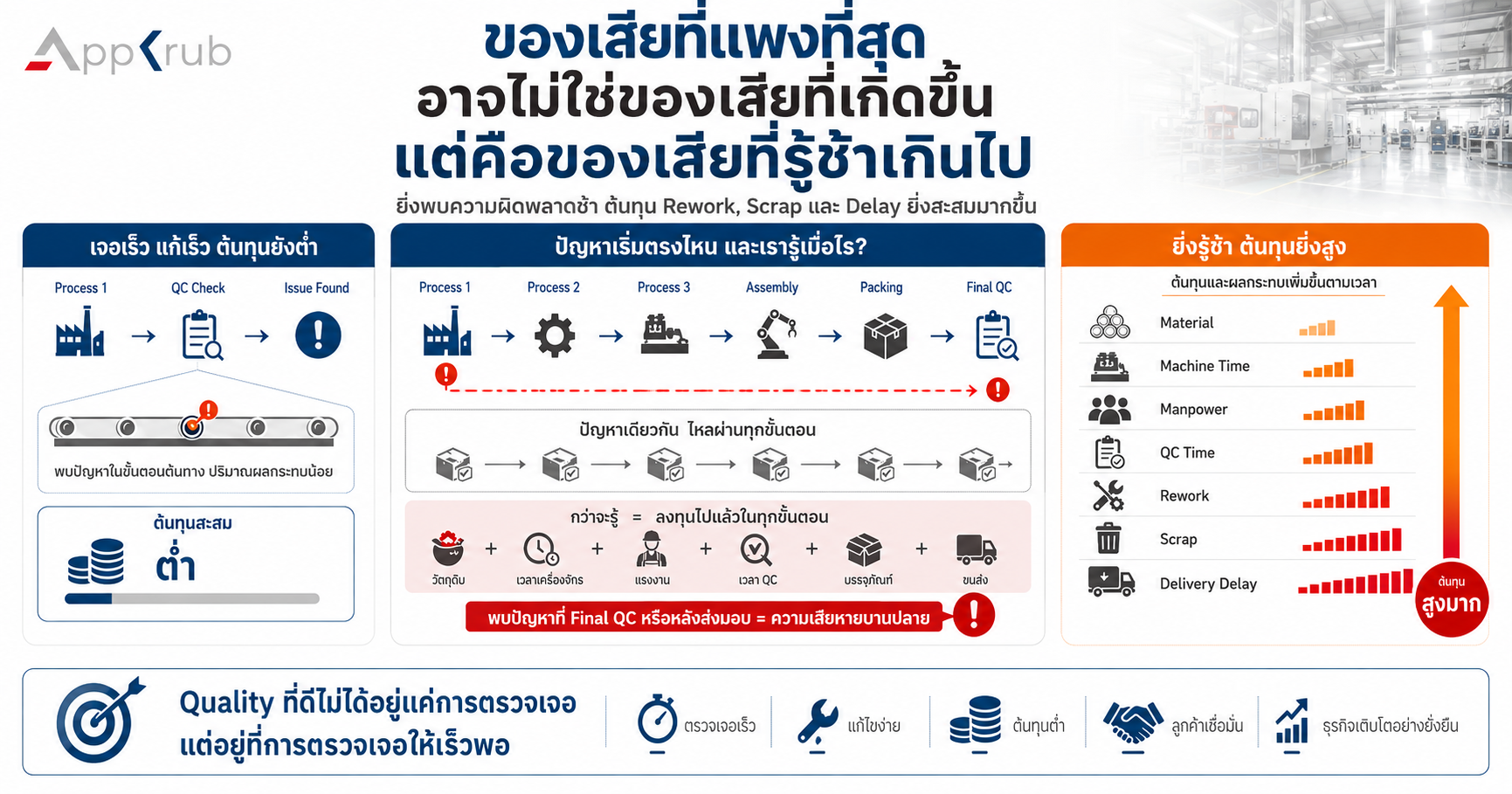 ภาพเปรียบเทียบการตรวจพบ Defect ตั้งแต่ต้น Process กับการตรวจพบหลังผ่านหลายขั้นตอนจนเกิดต้นทุน Rework และ Scrap สูงขึ้น
