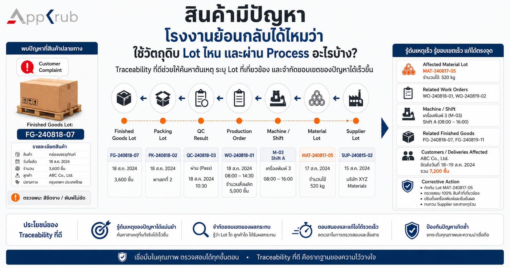 ภาพแสดงการ Trace Back จาก Finished Goods Lot ย้อนกลับไปยัง Packing, QC, Production Order, Machine, Material Lot และ Supplier Lot