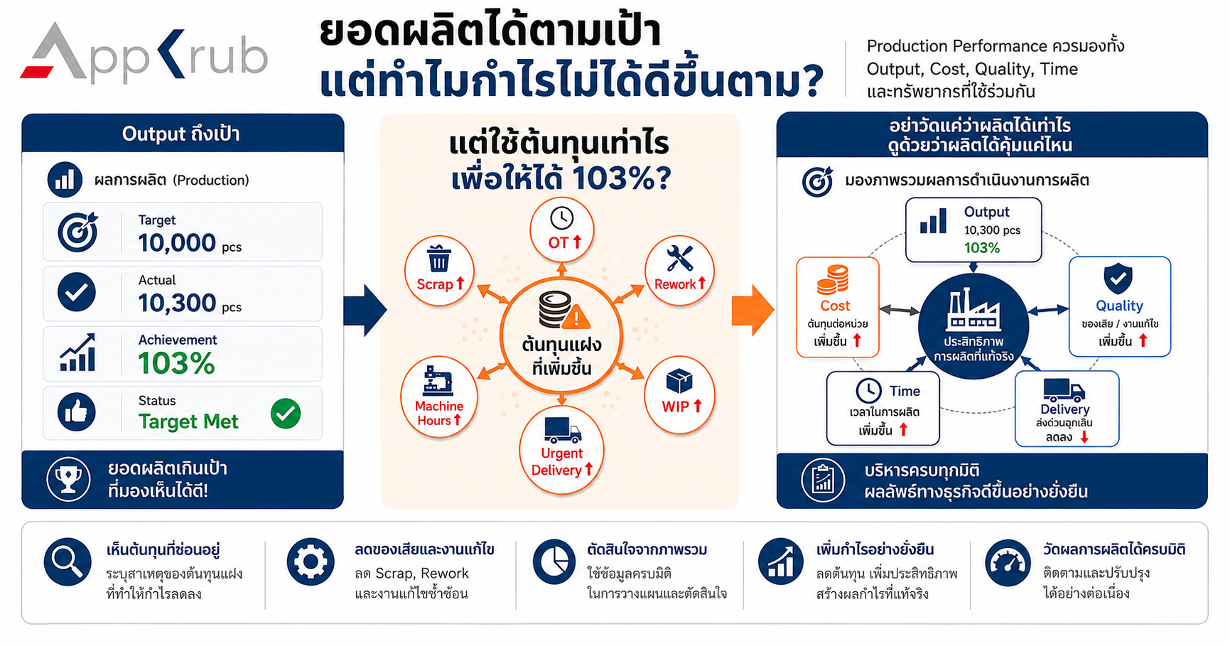 ภาพ Production Dashboard แสดงยอดผลิต 103% แต่มี OT, Scrap, Rework, Machine Hours และ WIP เพิ่มขึ้น สื่อถึงความแตกต่างระหว่าง Output กับต้นทุนการผลิต