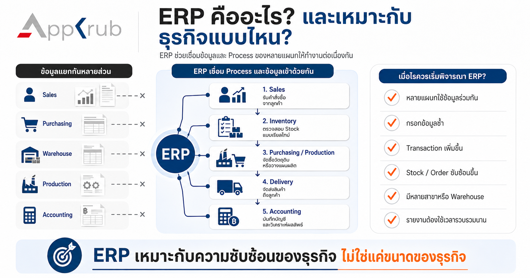 ภาพอธิบาย ERP ที่เชื่อมข้อมูลระหว่าง Sales, Purchasing, Warehouse, Production, Delivery และ Accounting พร้อมสัญญาณว่าธุรกิจควรเริ่มพิจารณา ERP เมื่อใด