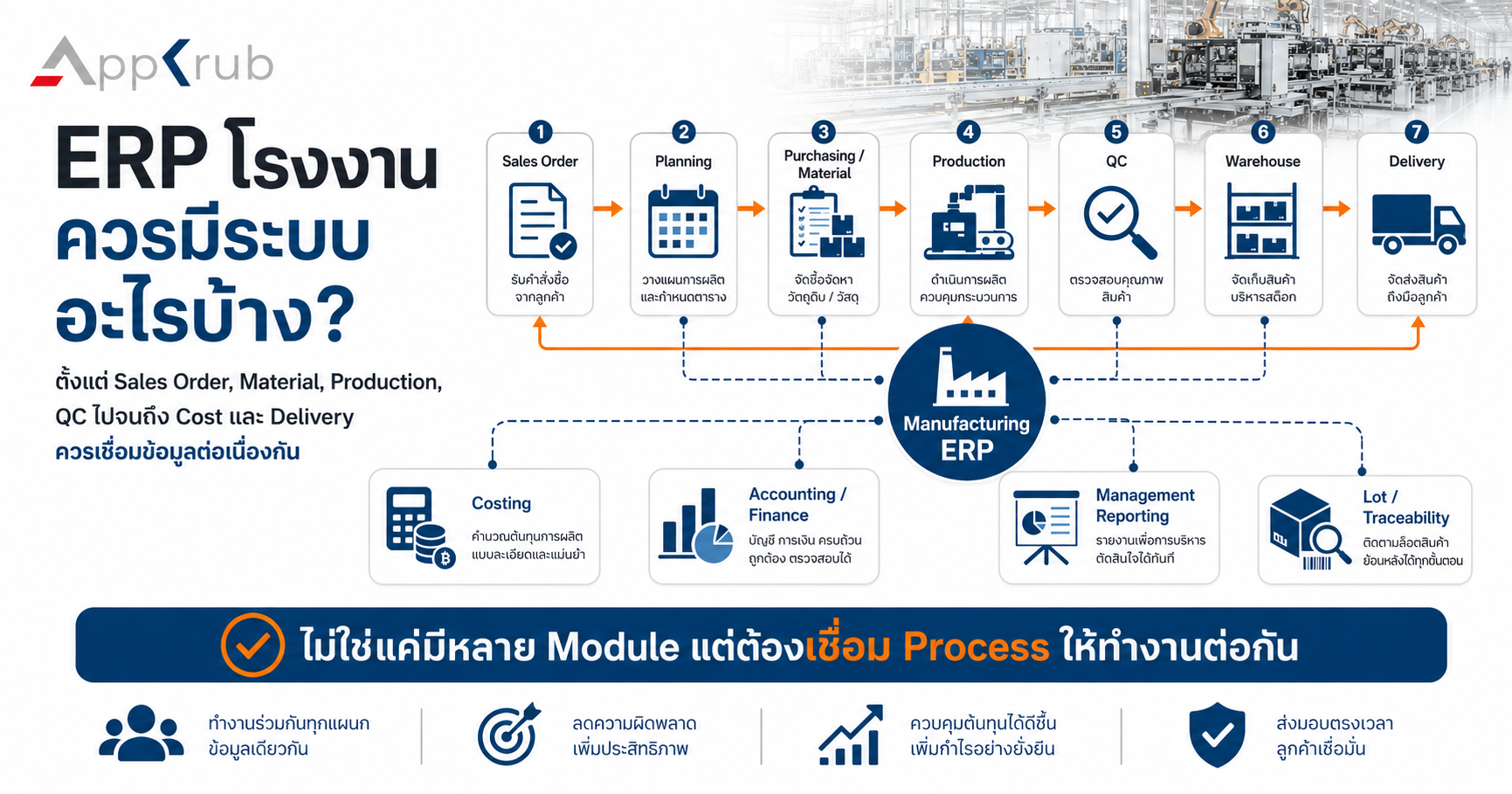 ภาพ Manufacturing ERP Process Map เชื่อม Sales Order, Planning, Purchasing, Material, Production, QC, Warehouse, Delivery, Costing และ Accounting