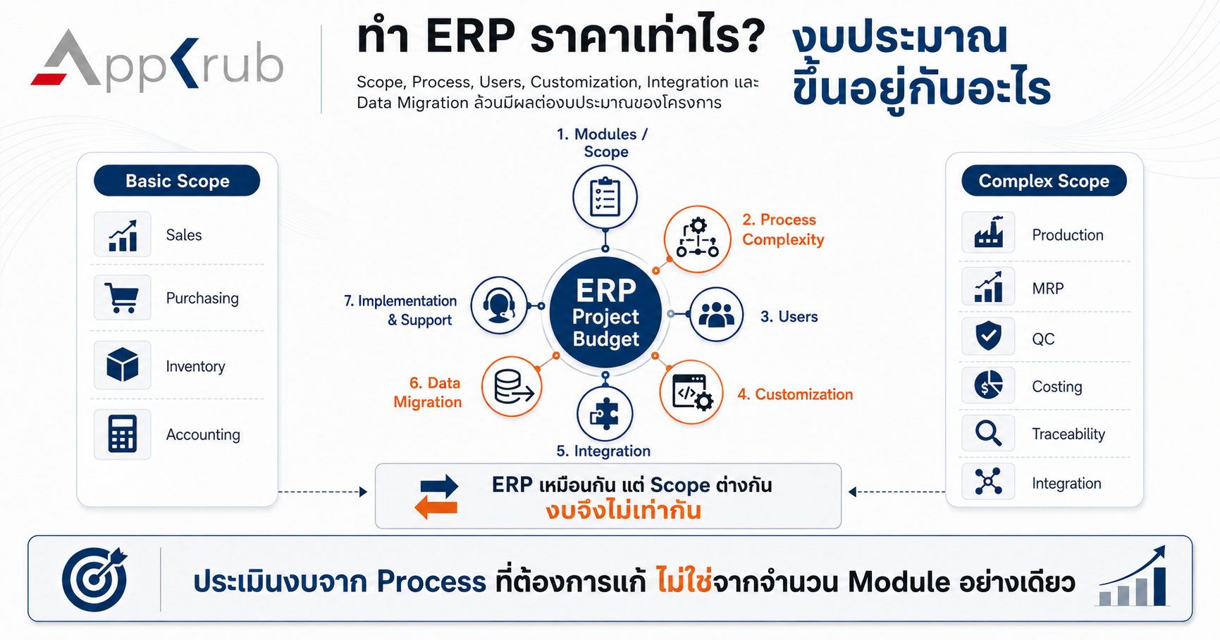 ภาพแสดงปัจจัยที่มีผลต่องบ ERP ได้แก่ Scope, Process Complexity, Users, Customization, Integration, Data Migration และ Implementation