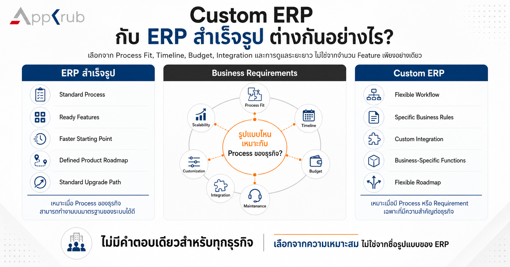 ภาพเปรียบเทียบ Custom ERP กับ ERP สำเร็จรูป โดยมี Business Requirements เช่น Process Fit, Budget, Timeline, Integration และ Maintenance เป็นเกณฑ์ตัดสินใจ
